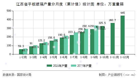 江西省平板玻璃產量分月度（累計值）統計圖