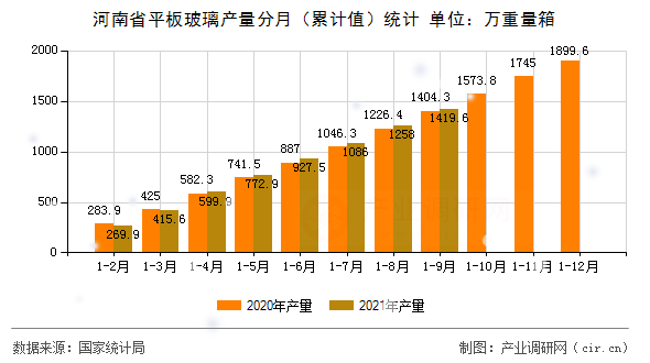 河南省平板玻璃產量分月（累計值）統計