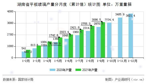 湖南省平板玻璃產量分月度（累計值）統計圖