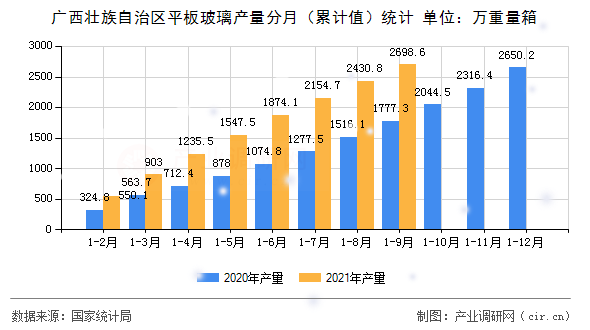 廣西壯族自治區(qū)平板玻璃產量分月（累計值）統(tǒng)計