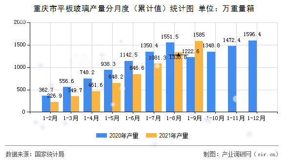 重慶市平板玻璃產量分月度（累計值）統計圖