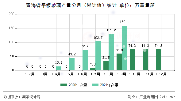 青海省平板玻璃產量分月（累計值）統計