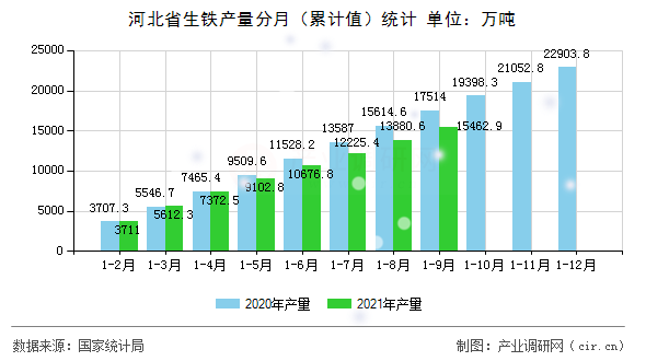 河北省生鐵產量分月（累計值）統計