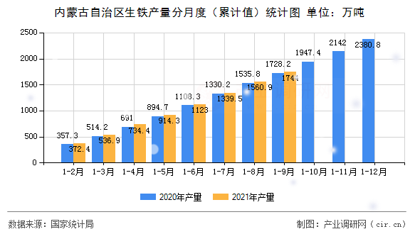 內蒙古自治區生鐵產量分月度（累計值）統計圖