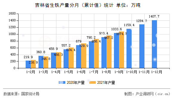 吉林省生鐵產量分月（累計值）統計