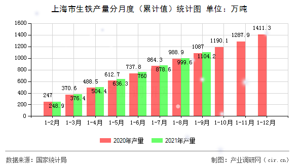 上海市生鐵產量分月度（累計值）統計圖