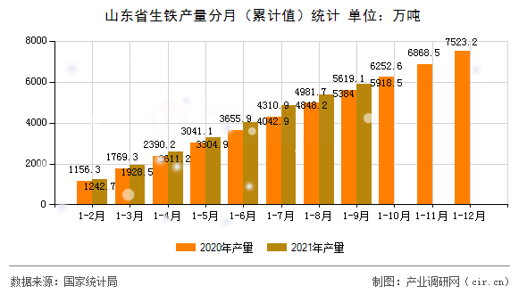山東省生鐵產量分月（累計值）統計