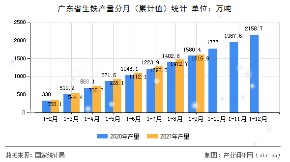 廣東省生鐵產量分月（累計值）統計