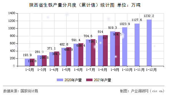 陜西省生鐵產量分月度（累計值）統計圖