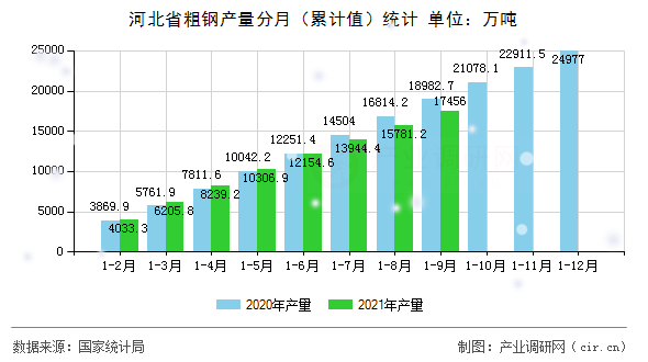 河北省粗鋼產量分月（累計值）統計