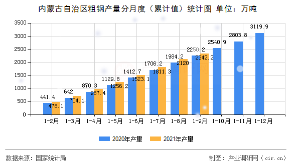 內蒙古自治區粗鋼產量分月度（累計值）統計圖