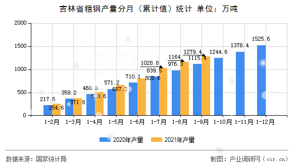 吉林省粗鋼產量分月（累計值）統計