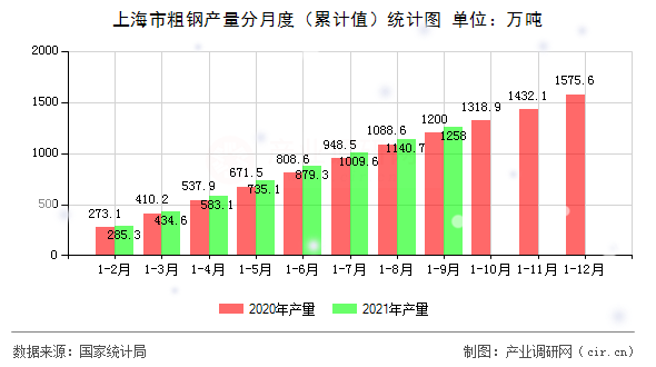 上海市粗鋼產量分月度（累計值）統計圖