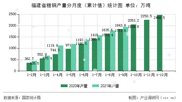 福建省粗鋼產量分月度（累計值）統計圖