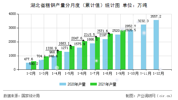 湖北省粗鋼產量分月度（累計值）統計圖