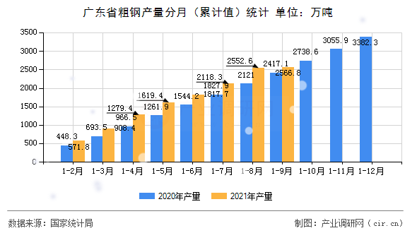 廣東省粗鋼產量分月（累計值）統計