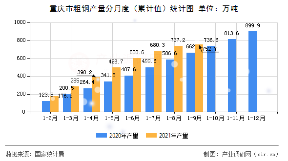 重慶市粗鋼產量分月度（累計值）統計圖
