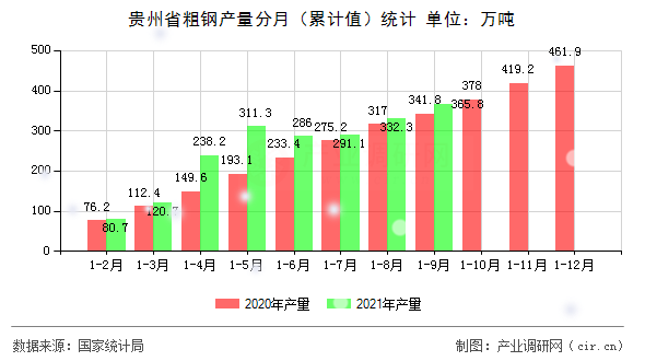 貴州省粗鋼產量分月（累計值）統計
