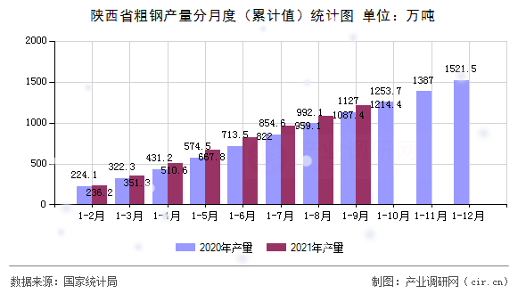 陜西省粗鋼產量分月度（累計值）統計圖