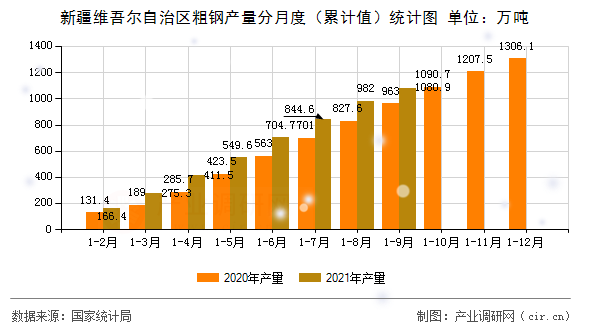 新疆維吾爾自治區粗鋼產量分月度（累計值）統計圖