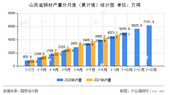 山西省鋼材產(chǎn)量分月度（累計值）統(tǒng)計圖