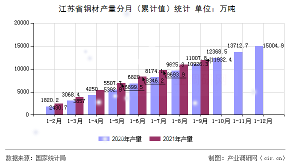 江蘇省鋼材產量分月（累計值）統計