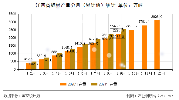 江西省鋼材產量分月（累計值）統計