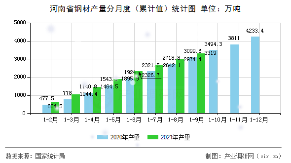 河南省鋼材產量分月度（累計值）統計圖