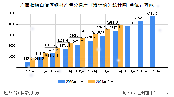 廣西壯族自治區鋼材產量分月度（累計值）統計圖