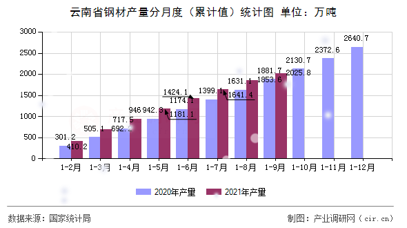 云南省鋼材產量分月度（累計值）統計圖
