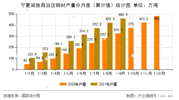 寧夏回族自治區鋼材產量分月度（累計值）統計圖