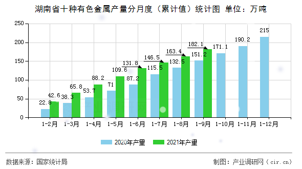 湖南省十種有色金屬產量分月度（累計值）統計圖