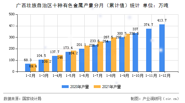 廣西壯族自治區十種有色金屬產量分月（累計值）統計