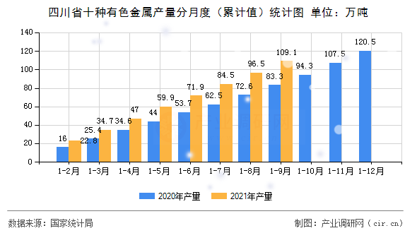 四川省十種有色金屬產量分月度（累計值）統計圖