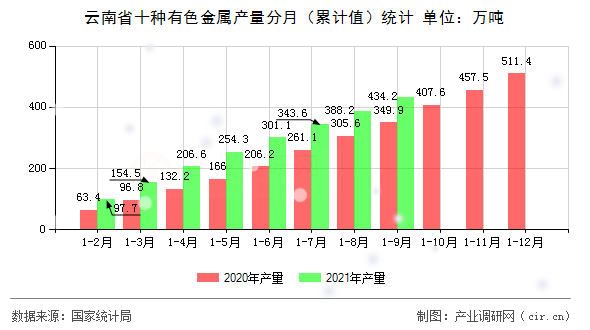 云南省十種有色金屬產量分月（累計值）統計