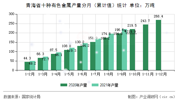 青海省十種有色金屬產量分月（累計值）統計