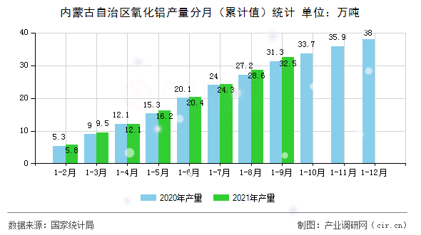 內蒙古自治區氧化鋁產量分月（累計值）統計