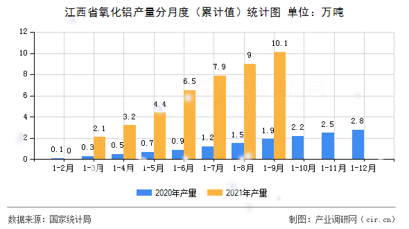 江西省氧化鋁產量分月度（累計值）統計圖