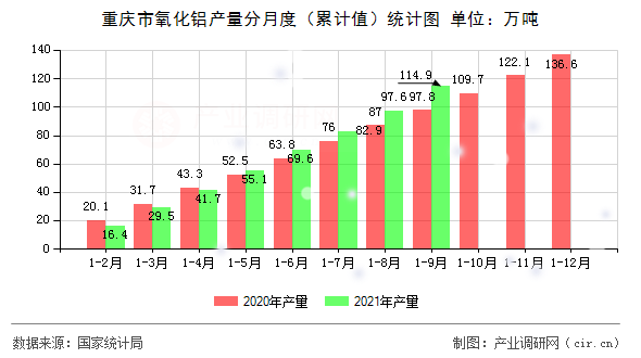 重慶市氧化鋁產量分月度（累計值）統計圖
