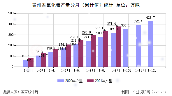 貴州省氧化鋁產量分月（累計值）統計