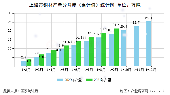 上海市銅材產量分月度（累計值）統計圖