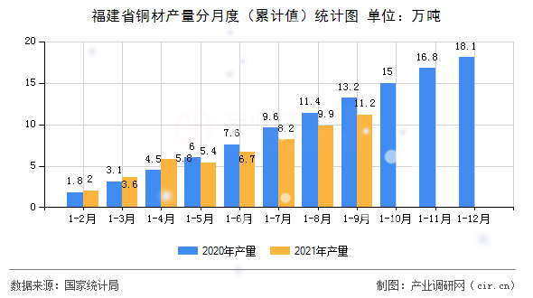 福建省銅材產量分月度（累計值）統計圖