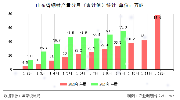山東省銅材產量分月（累計值）統計