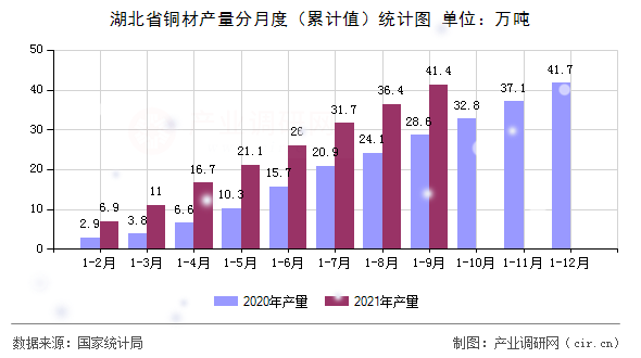 湖北省銅材產(chǎn)量分月度（累計(jì)值）統(tǒng)計(jì)圖
