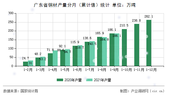 廣東省銅材產量分月（累計值）統計