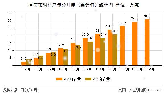 重慶市銅材產量分月度（累計值）統計圖