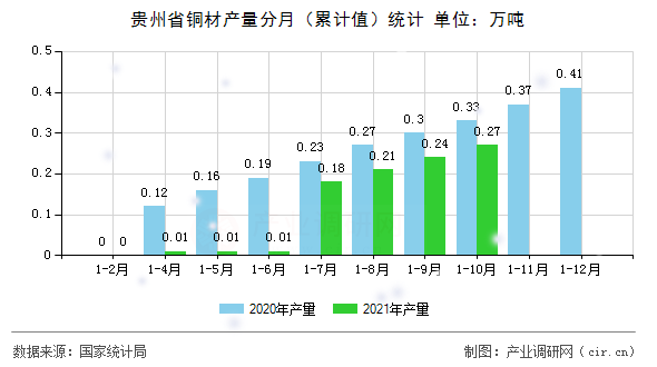 貴州省銅材產量分月（累計值）統計