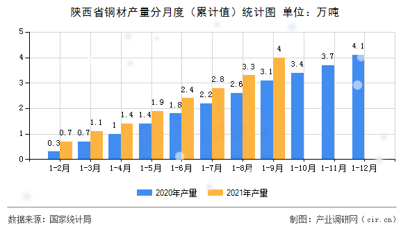 陜西省銅材產量分月度（累計值）統計圖
