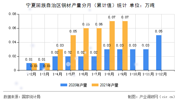 寧夏回族自治區銅材產量分月（累計值）統計