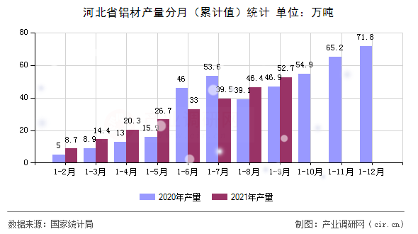 河北省鋁材產量分月（累計值）統計
